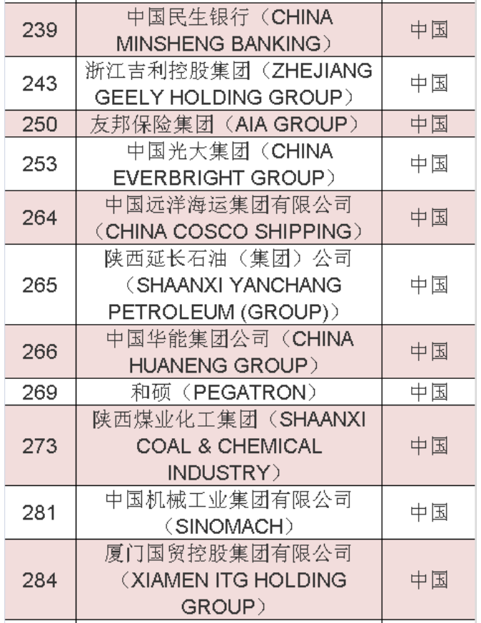 2020年《財富》世界500強中國榜單