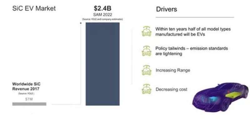 2022 年 SiC 在電動(dòng)車(chē)市場(chǎng)規(guī)模達(dá)到 24 億美金