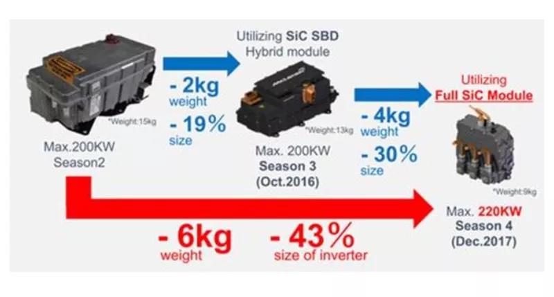 羅姆的 SiC 賽車(chē)用逆變器明顯降低重量及尺寸