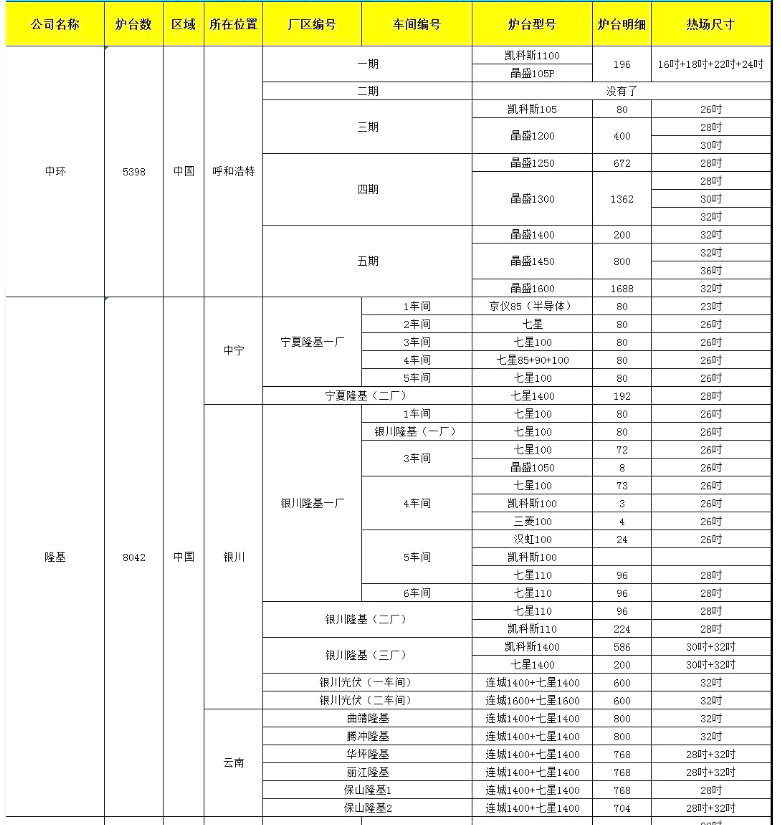 中環(huán)和隆基 單晶廠爐臺(tái)數(shù)量及熱場數(shù)據(jù)