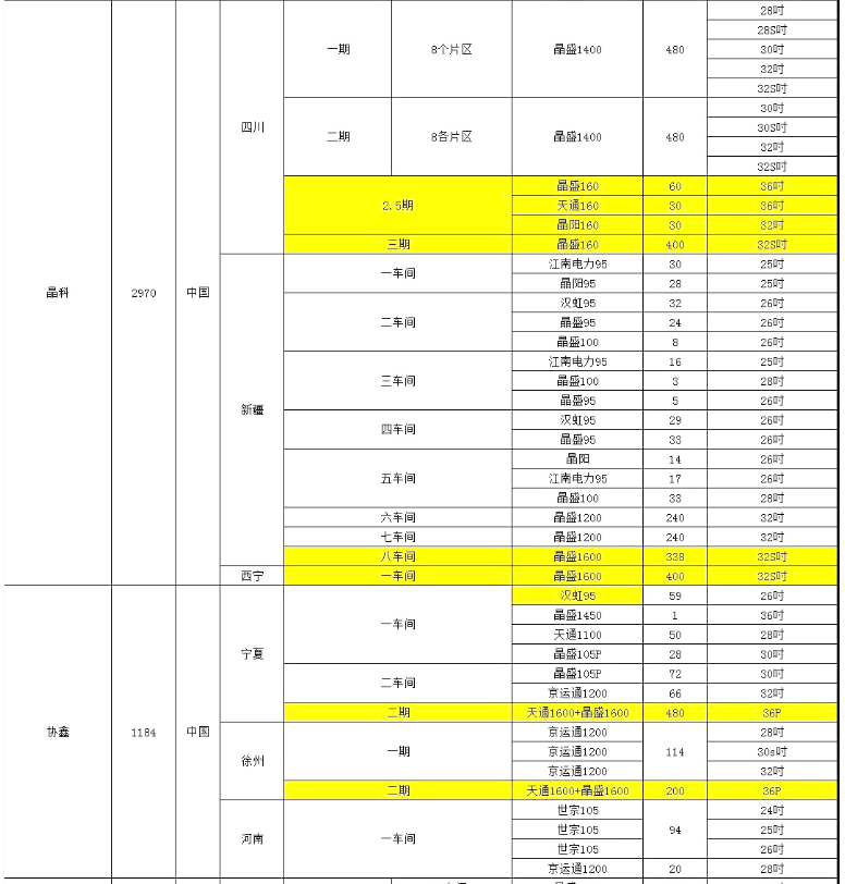 晶科、協(xié)鑫單晶廠爐臺(tái)數(shù)量及熱場數(shù)據(jù)