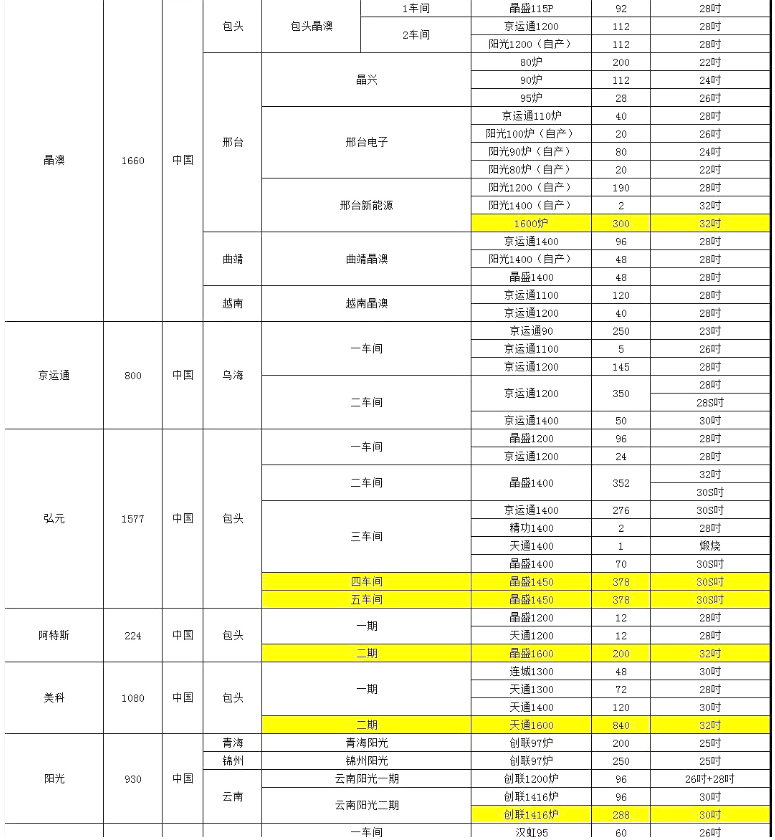 晶澳、阿特斯單晶廠爐臺(tái)數(shù)量及熱場數(shù)據(jù)