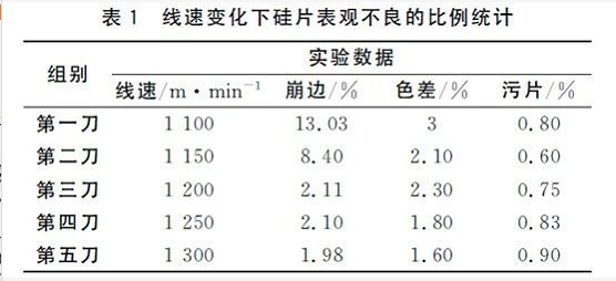 線速變化下硅片表觀不良的比例統(tǒng)計(jì)