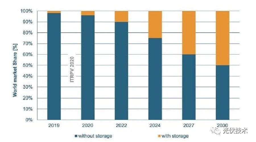 儲(chǔ)能系統(tǒng)將在未來幾年在光伏電力系統(tǒng)中的市場占比越來高