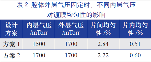 腔體外層氣壓固定時(shí)，不同的內(nèi)層氣壓對(duì)鍍膜均勻性的影響